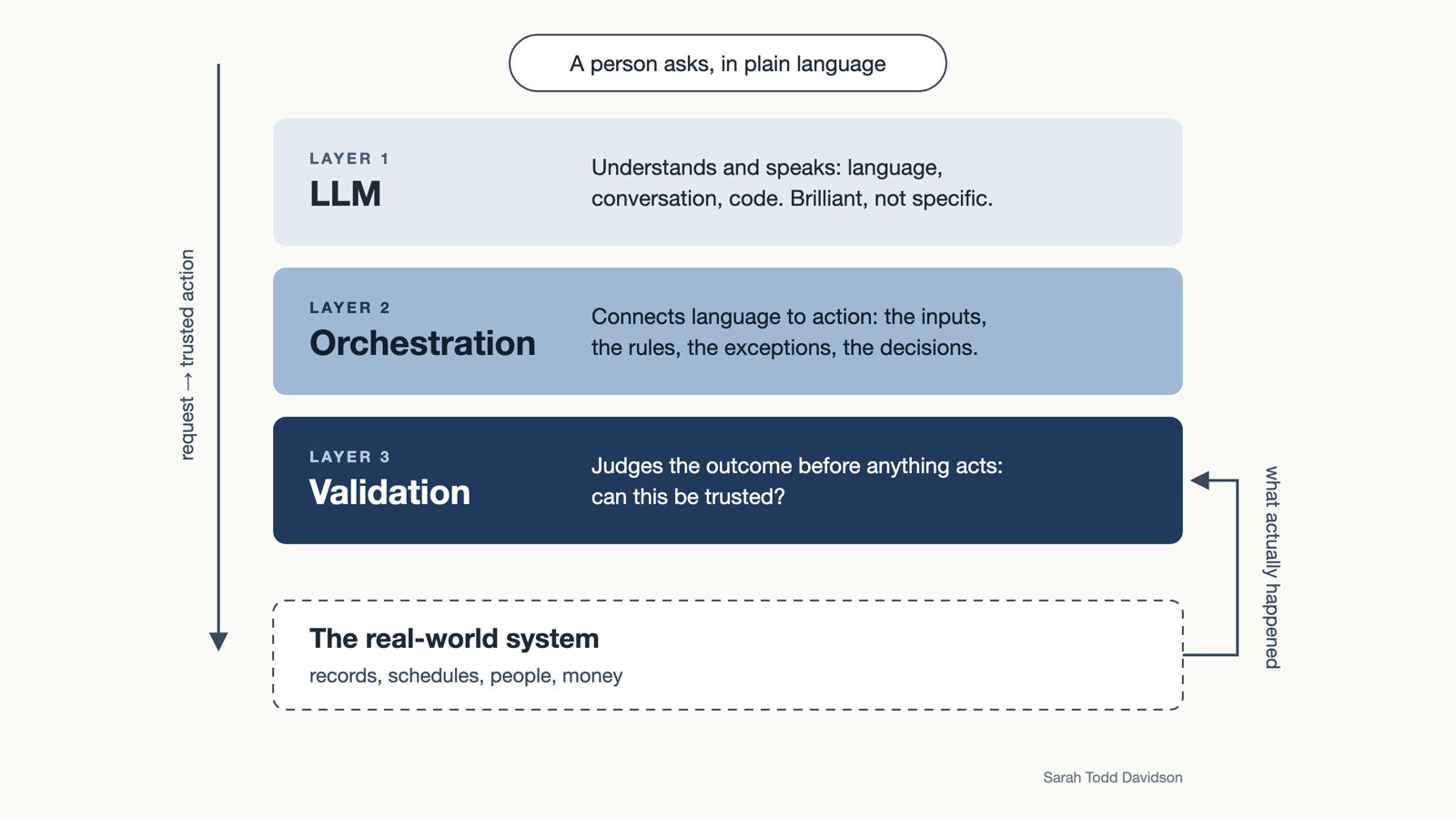 The three layers, simplified: an LLM layer that understands and speaks, an orchestration layer that connects language to action, and a validation layer that judges the outcome before anything acts, with what actually happened in the real-world system flowing back to validation.